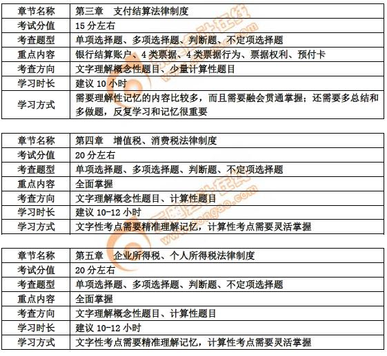 初級(jí)會(huì)計(jì)第三至五章