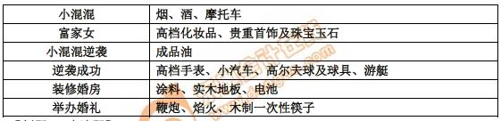 初級(jí)會(huì)計(jì)消費(fèi)稅稅目