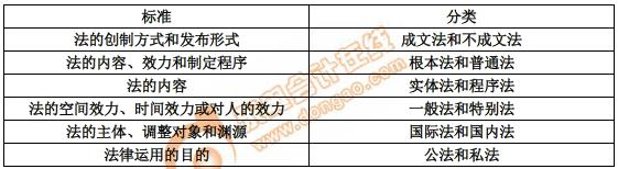 初級(jí)會(huì)計(jì)法的分類