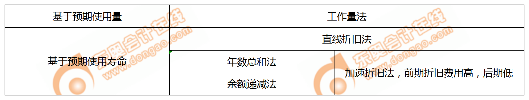 計(jì)提折舊的方法 計(jì)提折舊的方法
