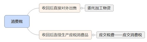 初級會計實務(wù)消費稅