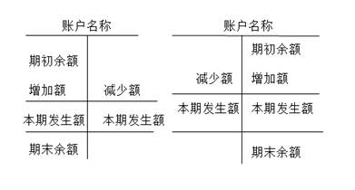 注會(huì)會(huì)計(jì)科目
