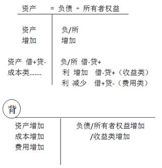 cpa會(huì)計(jì)科目