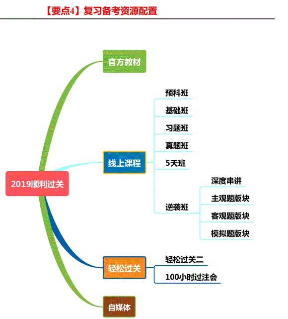 要點4：復(fù)習備考資源配置