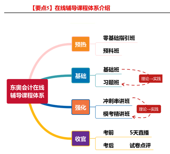 要點5：在線輔導(dǎo)課程體系介紹