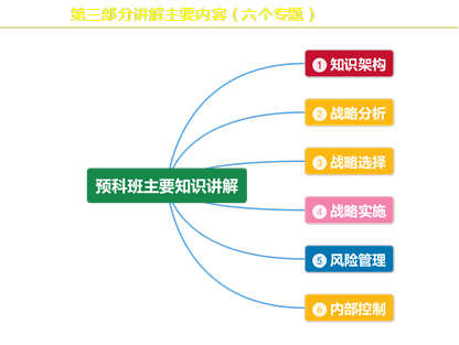 預(yù)科班主要知識講解