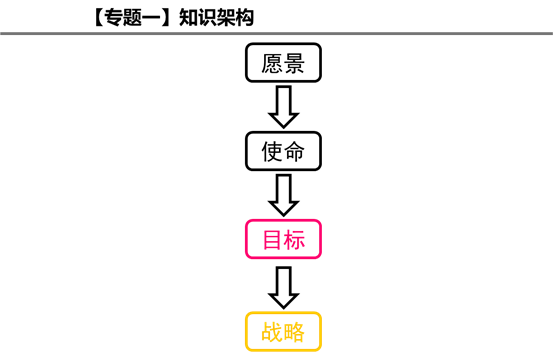 專題一：知識構(gòu)架1