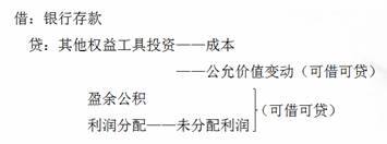 注會會計(jì)科目