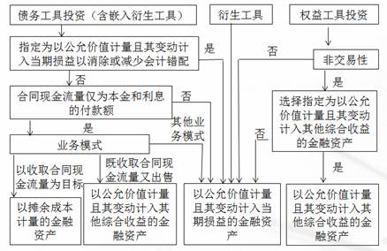 cpa會計(jì)科目