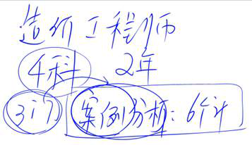 注會審計(jì)科目