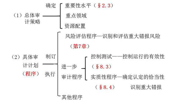 注會(huì)審計(jì)科目