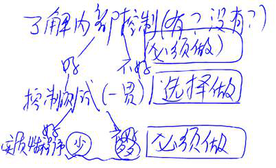 審計(jì)科目學(xué)習(xí)