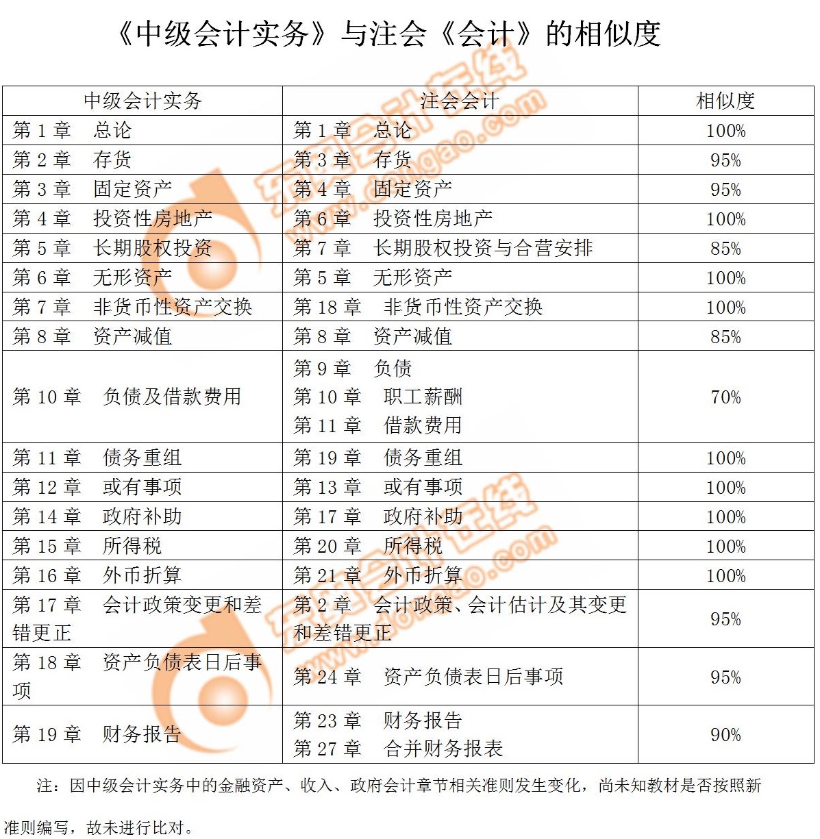 中級(jí)注會(huì)相似章節(jié)