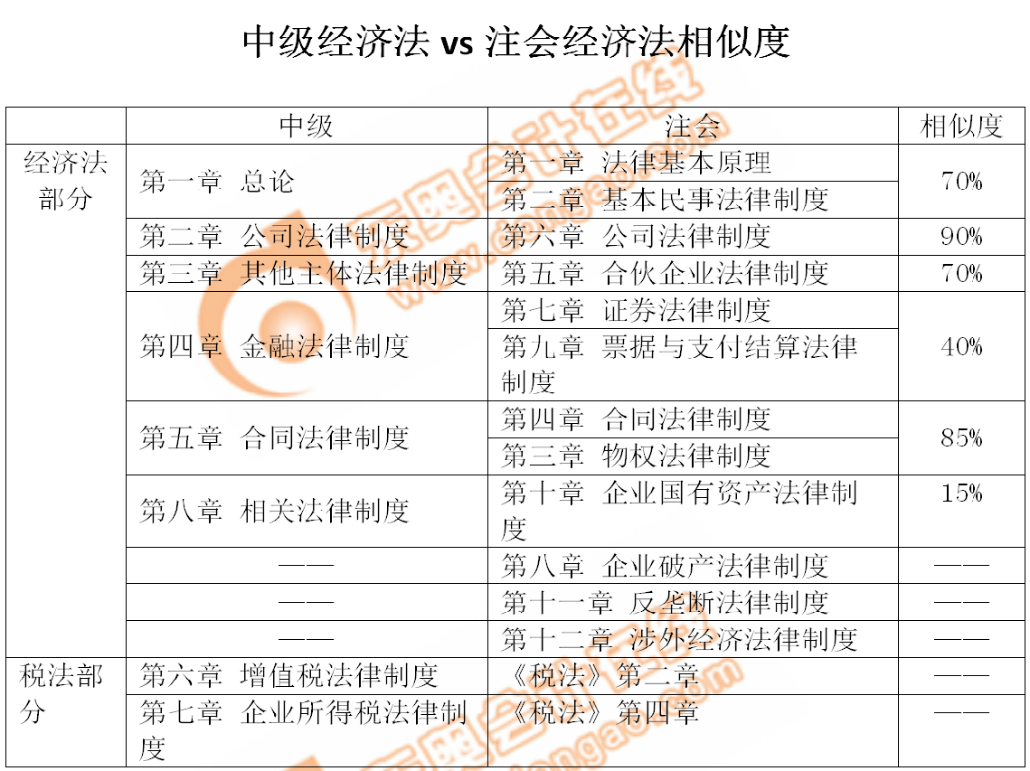 中級(jí)經(jīng)濟(jì)法注會(huì)經(jīng)濟(jì)法稅法