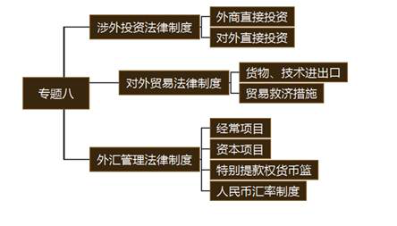 注會(huì)經(jīng)濟(jì)法