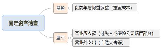 初級會計固定資產(chǎn)清查