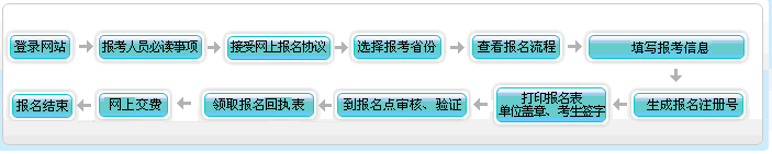 中級(jí)會(huì)計(jì)非首次報(bào)名流程