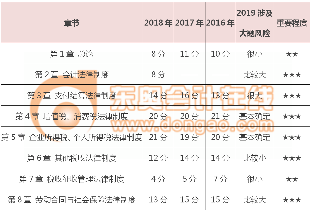 初級(jí)會(huì)計(jì)經(jīng)濟(jì)法基礎(chǔ)章節(jié)