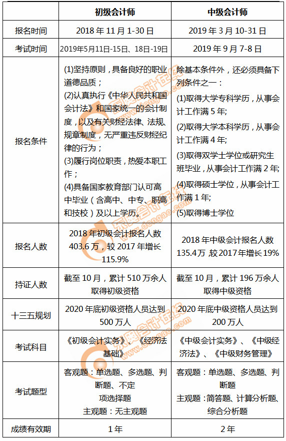 初級(jí)會(huì)計(jì)和中級(jí)考情對(duì)比
