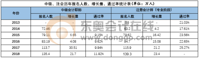 中級(jí)增長(zhǎng)量、通過(guò)率