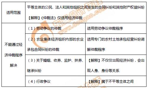 初級(jí)會(huì)計(jì)仲裁適用范圍