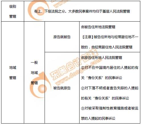 初級(jí)會(huì)計(jì)民事訴訟