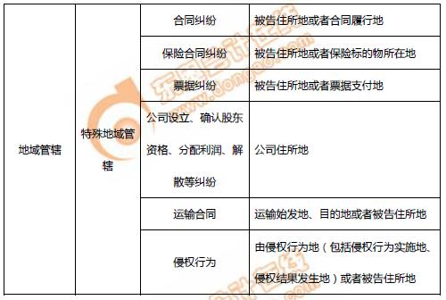 初級(jí)會(huì)計(jì)民事訴訟地域管轄