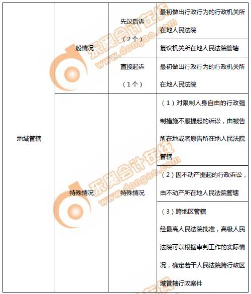 初級(jí)會(huì)計(jì)行政訴訟地域管轄