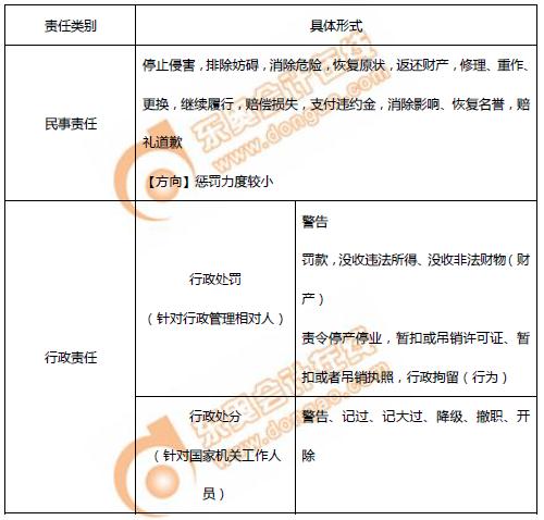 初級(jí)會(huì)計(jì)法律責(zé)任