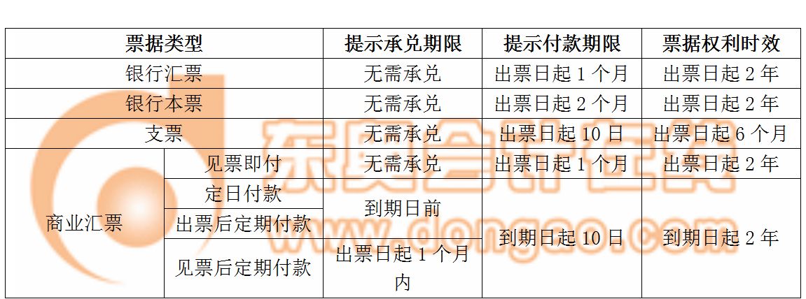 提示承兌日期VS提示付款日期VS票據(jù)權(quán)利時效