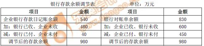 初級會計(jì)銀行存款余額調(diào)節(jié)表