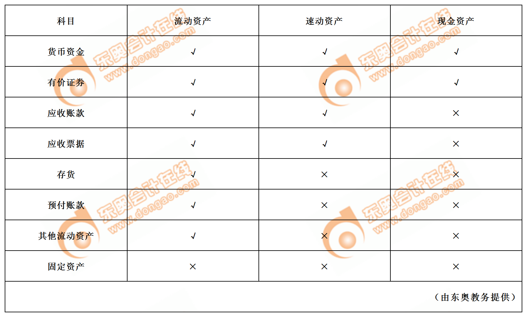 流動資產(chǎn)、速動資產(chǎn)和現(xiàn)金資產(chǎn)的范圍比較