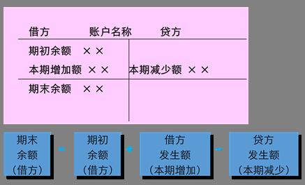 2019年《財務(wù)與會計》預(yù)習(xí)考點：資產(chǎn)類和成本類賬戶