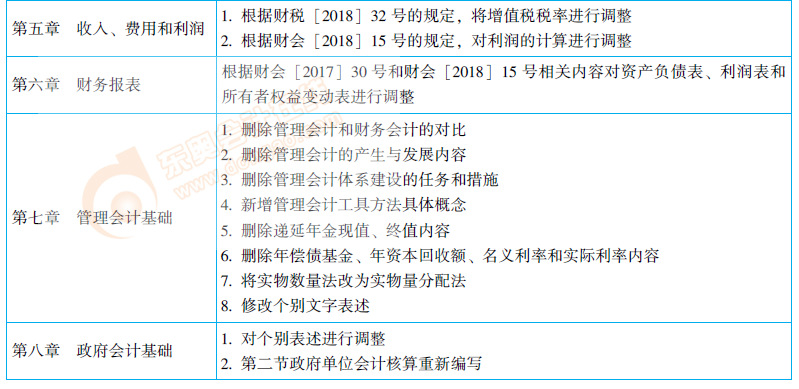 初級會(huì)計(jì)實(shí)務(wù)教材變化