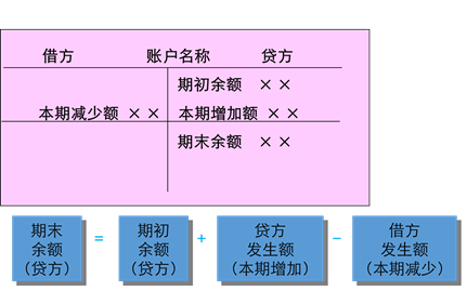 2019年《財(cái)務(wù)與會(huì)計(jì)》預(yù)習(xí)考點(diǎn)：負(fù)債和所有者權(quán)益類賬戶