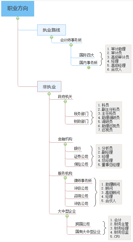 注冊會計師職業(yè)路線