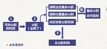 初級(jí)會(huì)計(jì)利潤(rùn)分配第一步