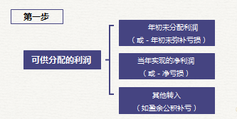 初級(jí)會(huì)計(jì)可供分配利潤(rùn)