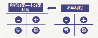 初級(jí)會(huì)計(jì)本年利潤(rùn)
