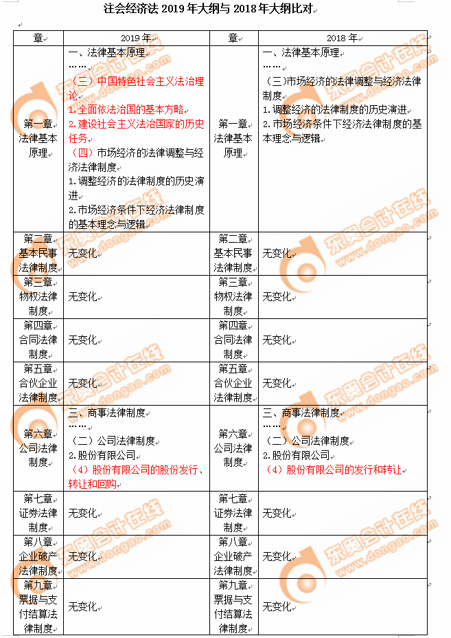 2019年注冊會計師考試《經(jīng)濟法》考試大綱變化分析
