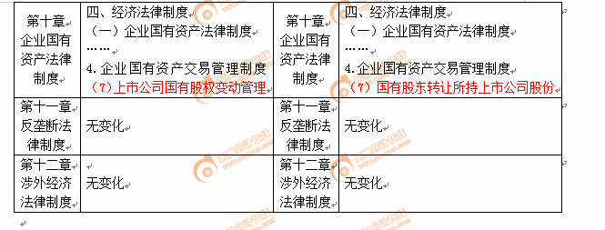 2019年注冊會計師考試《經(jīng)濟法》考試大綱變化分析