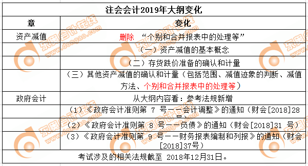 2019年注冊(cè)會(huì)計(jì)師考試《會(huì)計(jì)》科目大綱變化分析