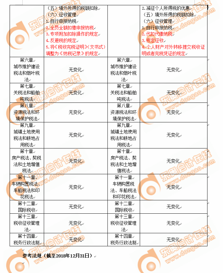 2019年注冊(cè)會(huì)計(jì)師考試《稅法》考試大綱變化分析