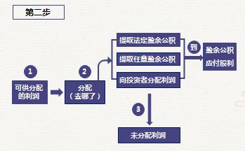 初級(jí)會(huì)計(jì)盈余公積