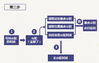 初級(jí)會(huì)計(jì)公積