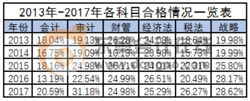 注會成績合格表
