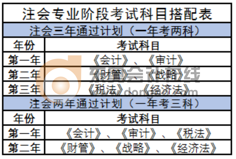 注會科目搭配