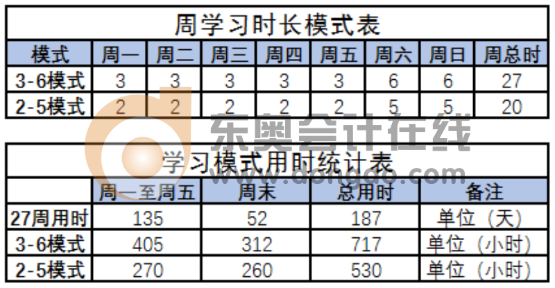 注會學(xué)習(xí)用時表