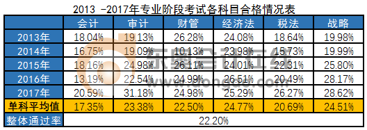 注會(huì)歷年通過率