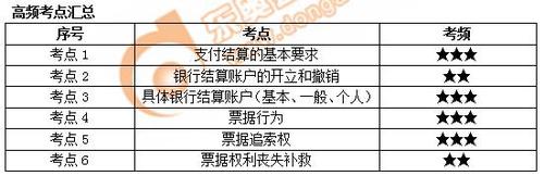 初級(jí)會(huì)計(jì)高頻考點(diǎn)匯總